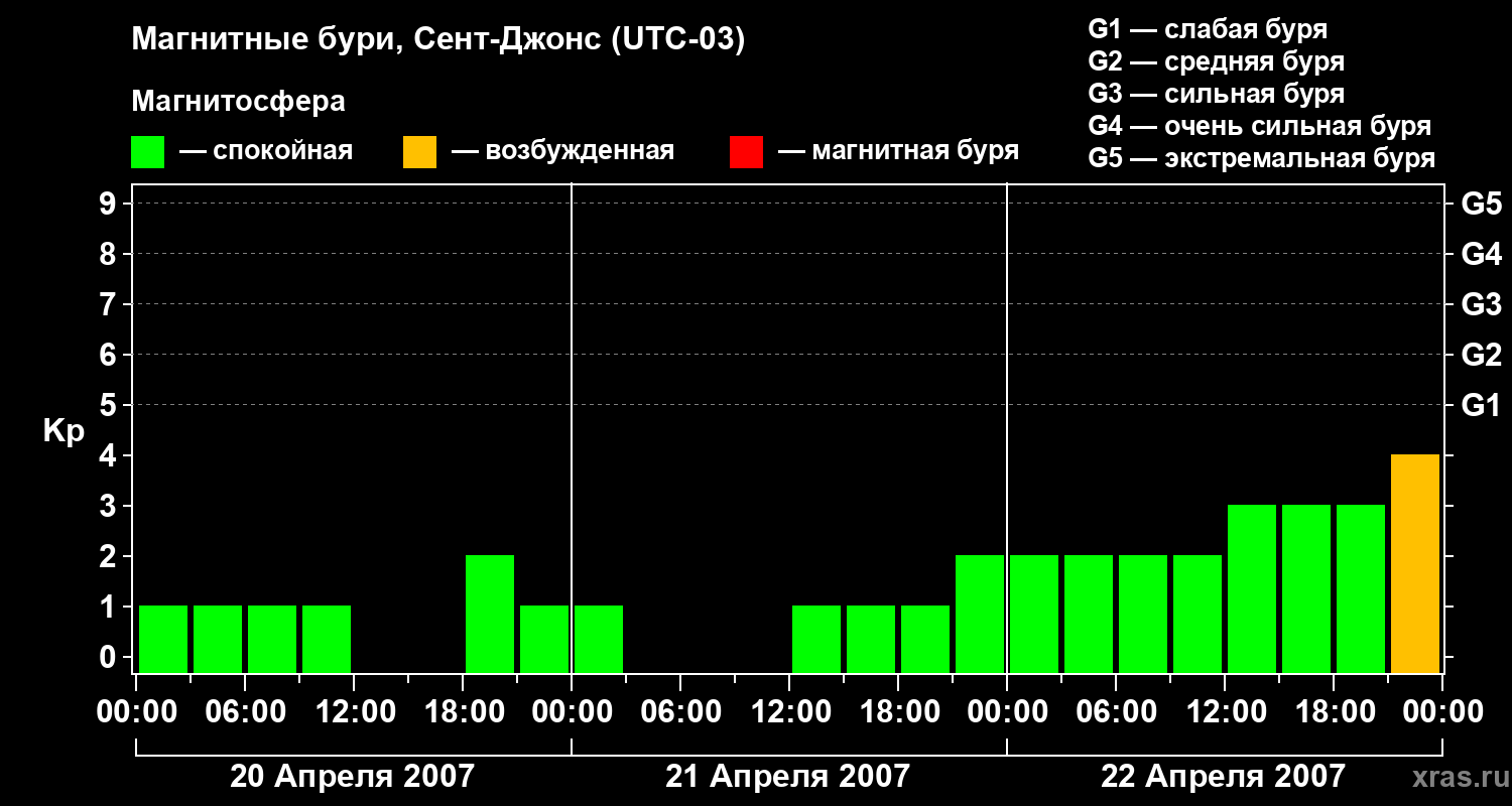 Изменения геомагнитного индекса Kp