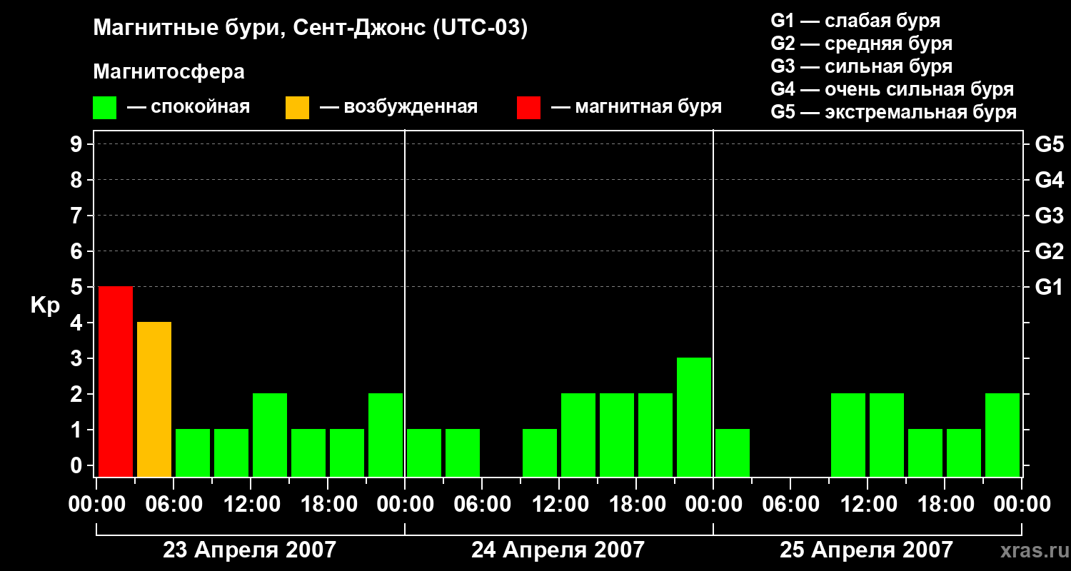 Изменения геомагнитного индекса Kp