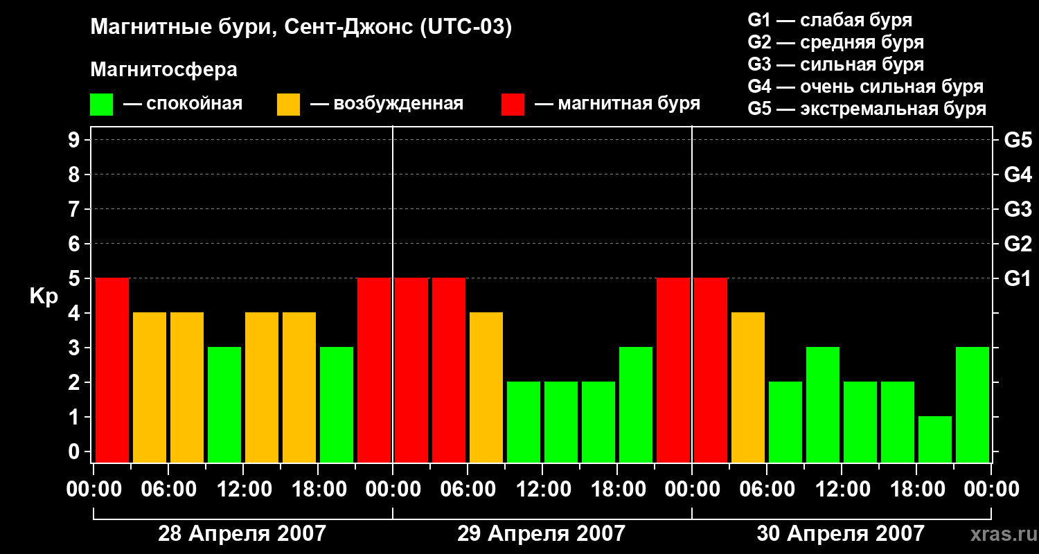 Изменения геомагнитного индекса Kp