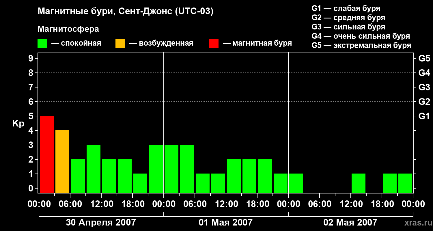 Изменения геомагнитного индекса Kp