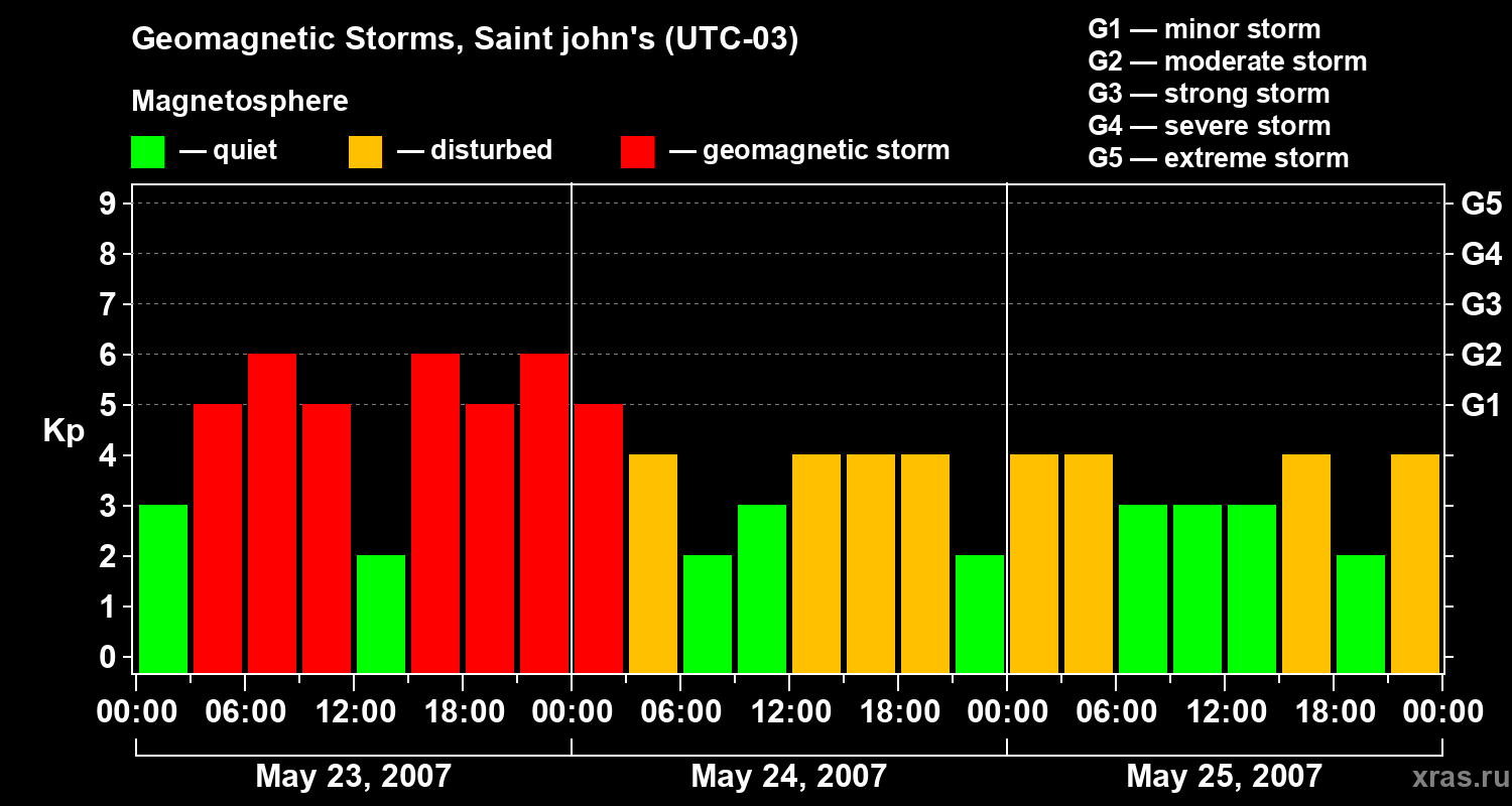 Changes in the geomagnetic index Kp