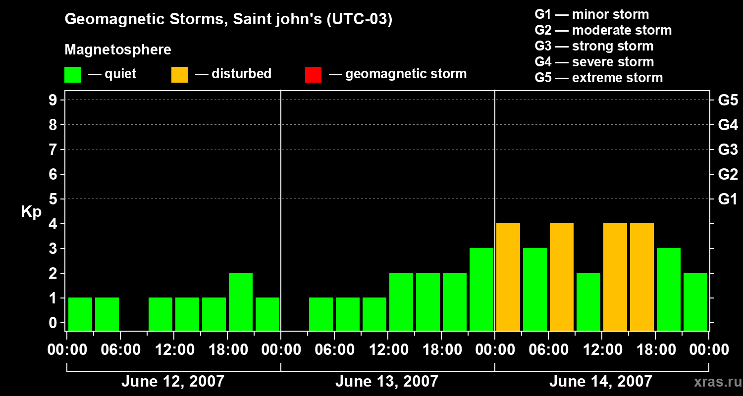 Changes in the geomagnetic index Kp