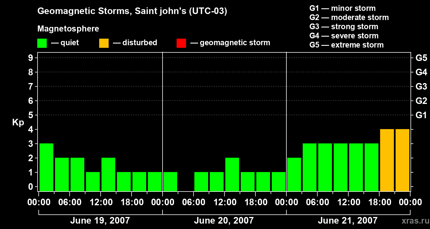 Changes in the geomagnetic index Kp