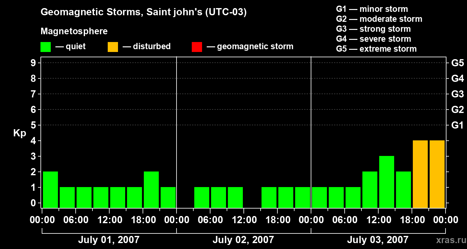 Changes in the geomagnetic index Kp