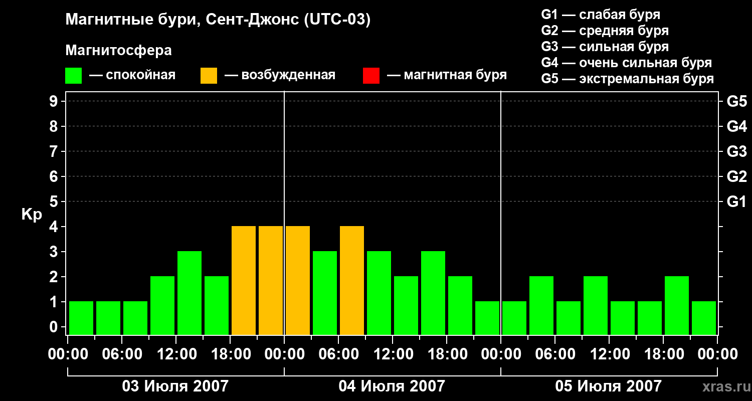 Изменения геомагнитного индекса Kp