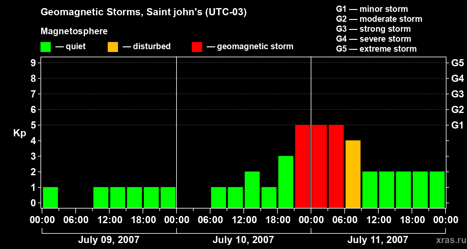Changes in the geomagnetic index Kp