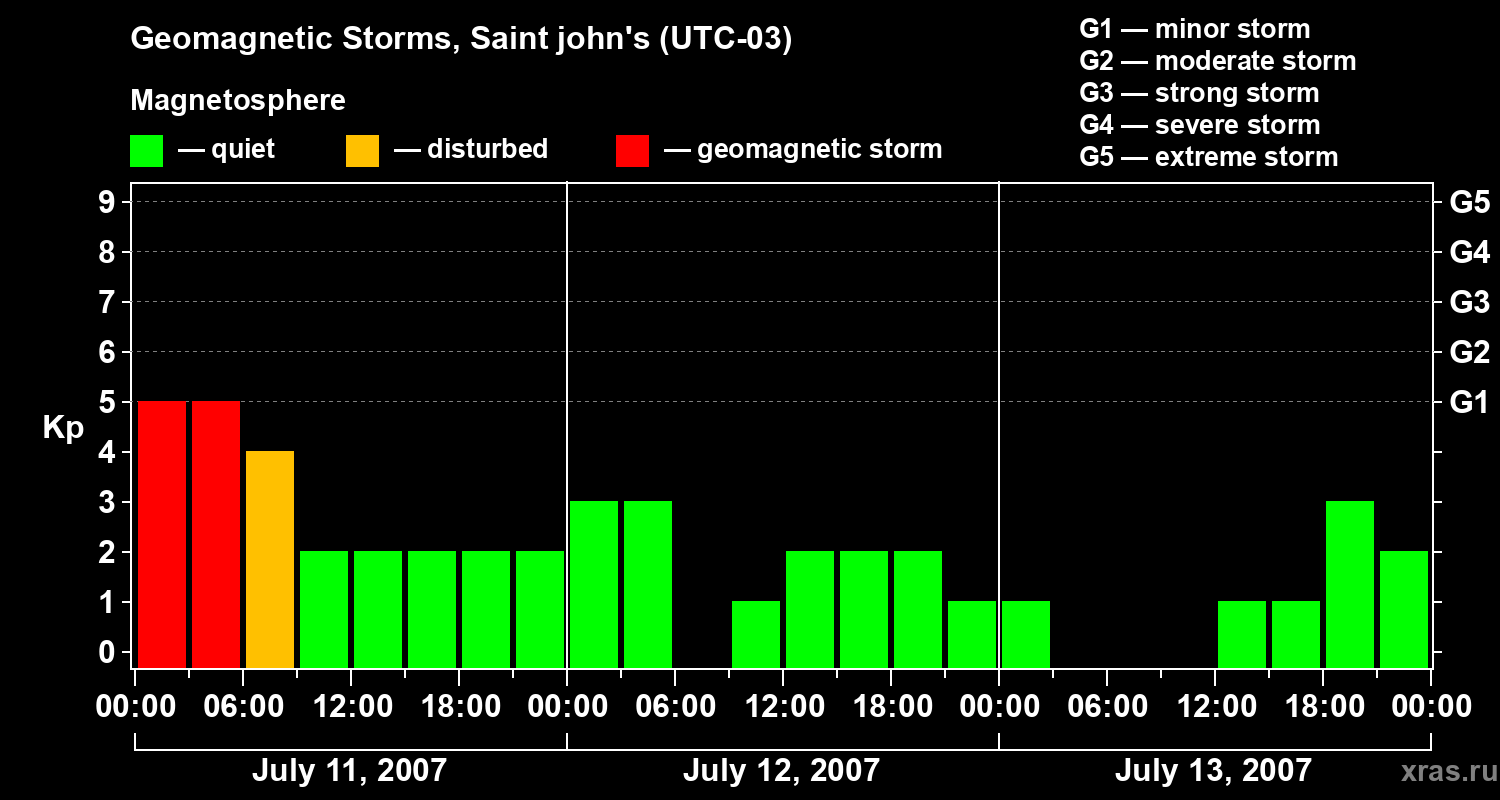 Changes in the geomagnetic index Kp
