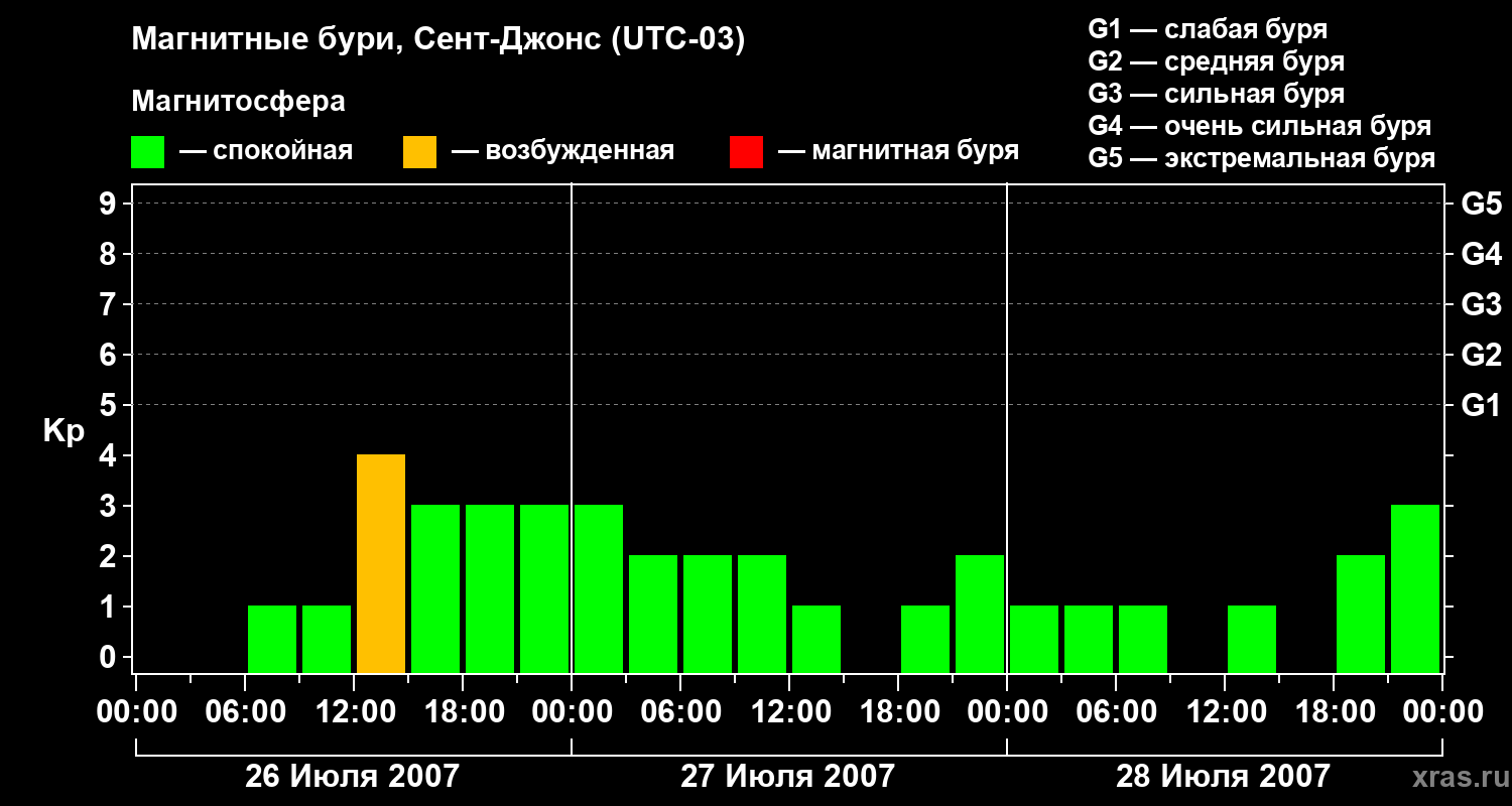 Изменения геомагнитного индекса Kp