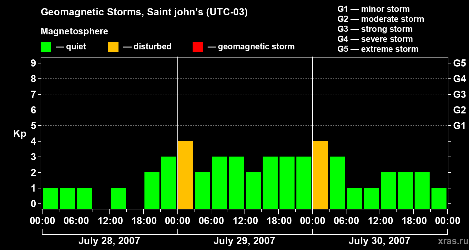 Changes in the geomagnetic index Kp