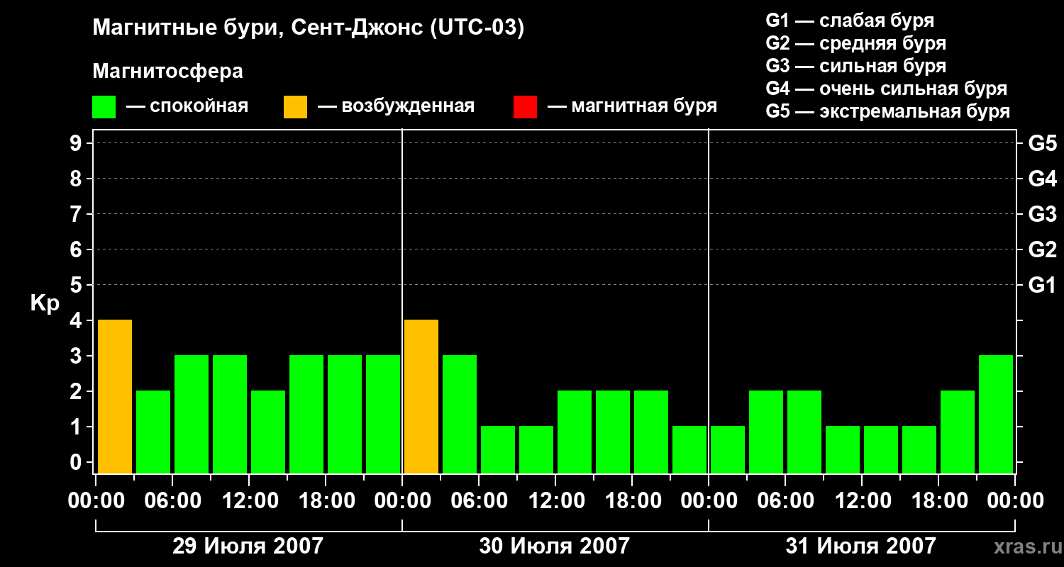 Изменения геомагнитного индекса Kp