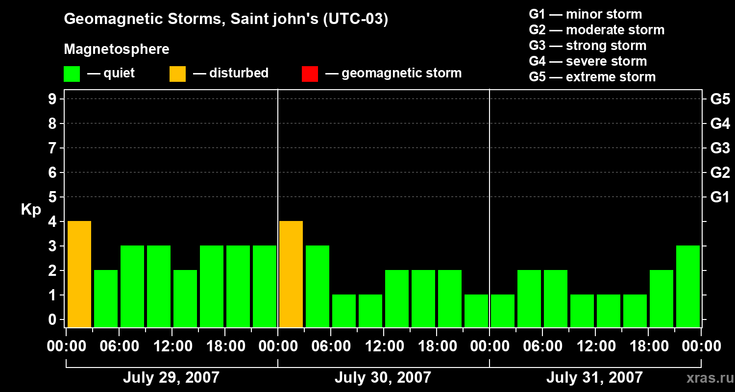 Changes in the geomagnetic index Kp