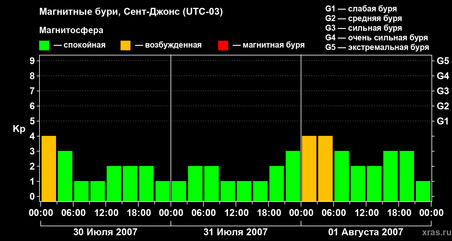 Изменения геомагнитного индекса Kp