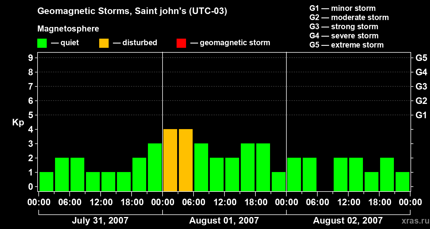 Changes in the geomagnetic index Kp