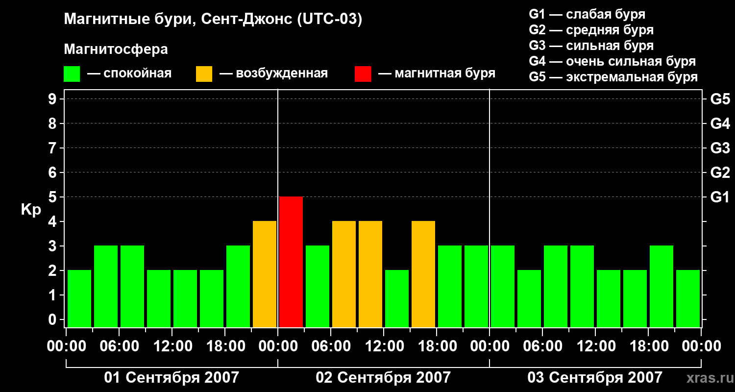 Изменения геомагнитного индекса Kp