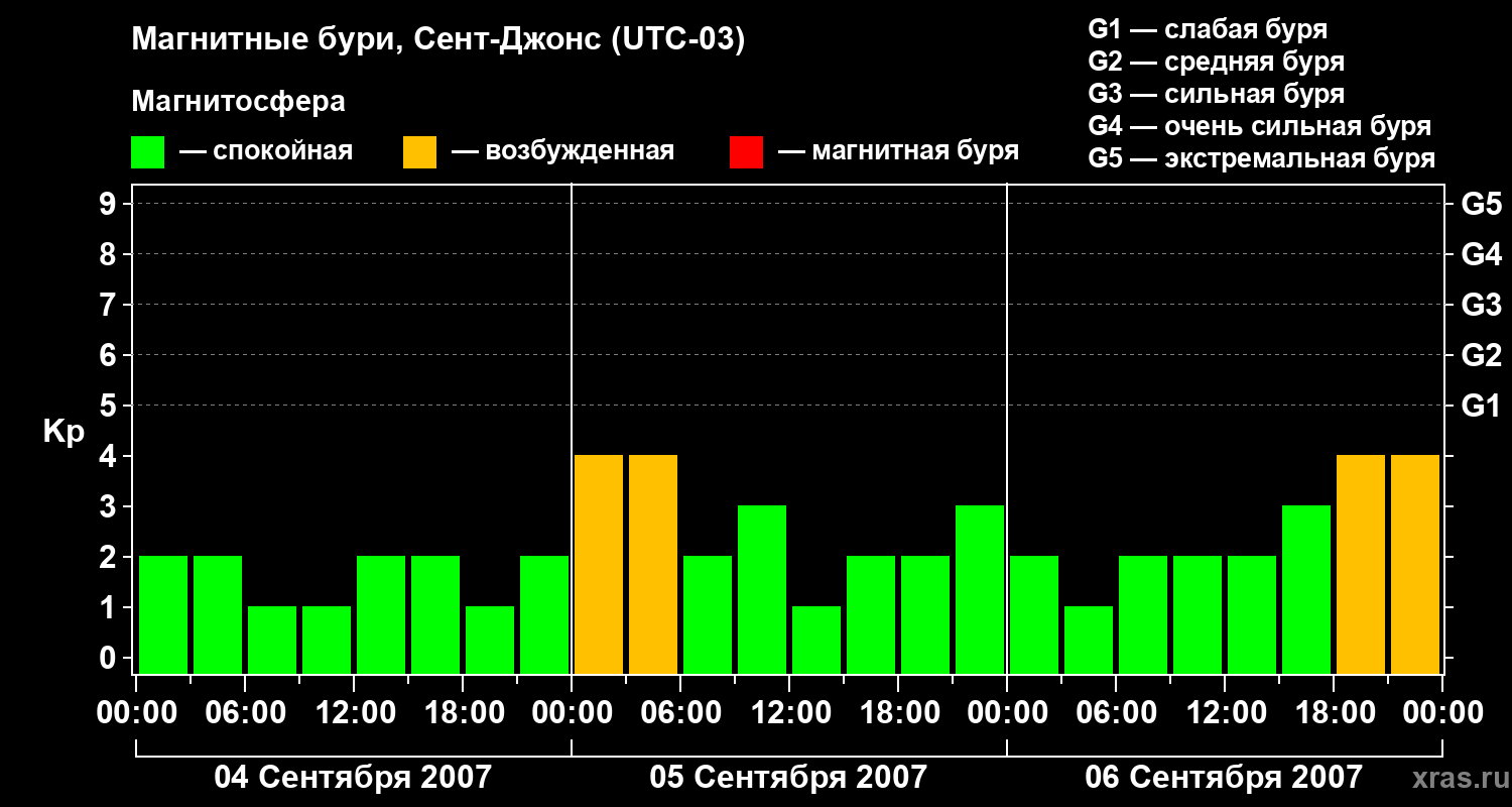 Изменения геомагнитного индекса Kp