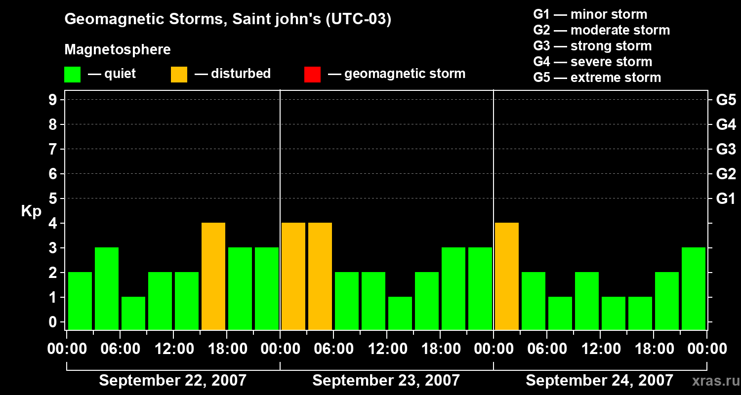 Changes in the geomagnetic index Kp