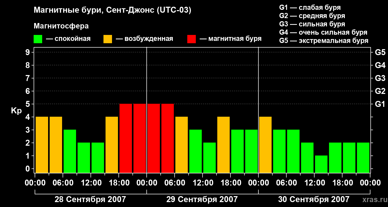 Изменения геомагнитного индекса Kp