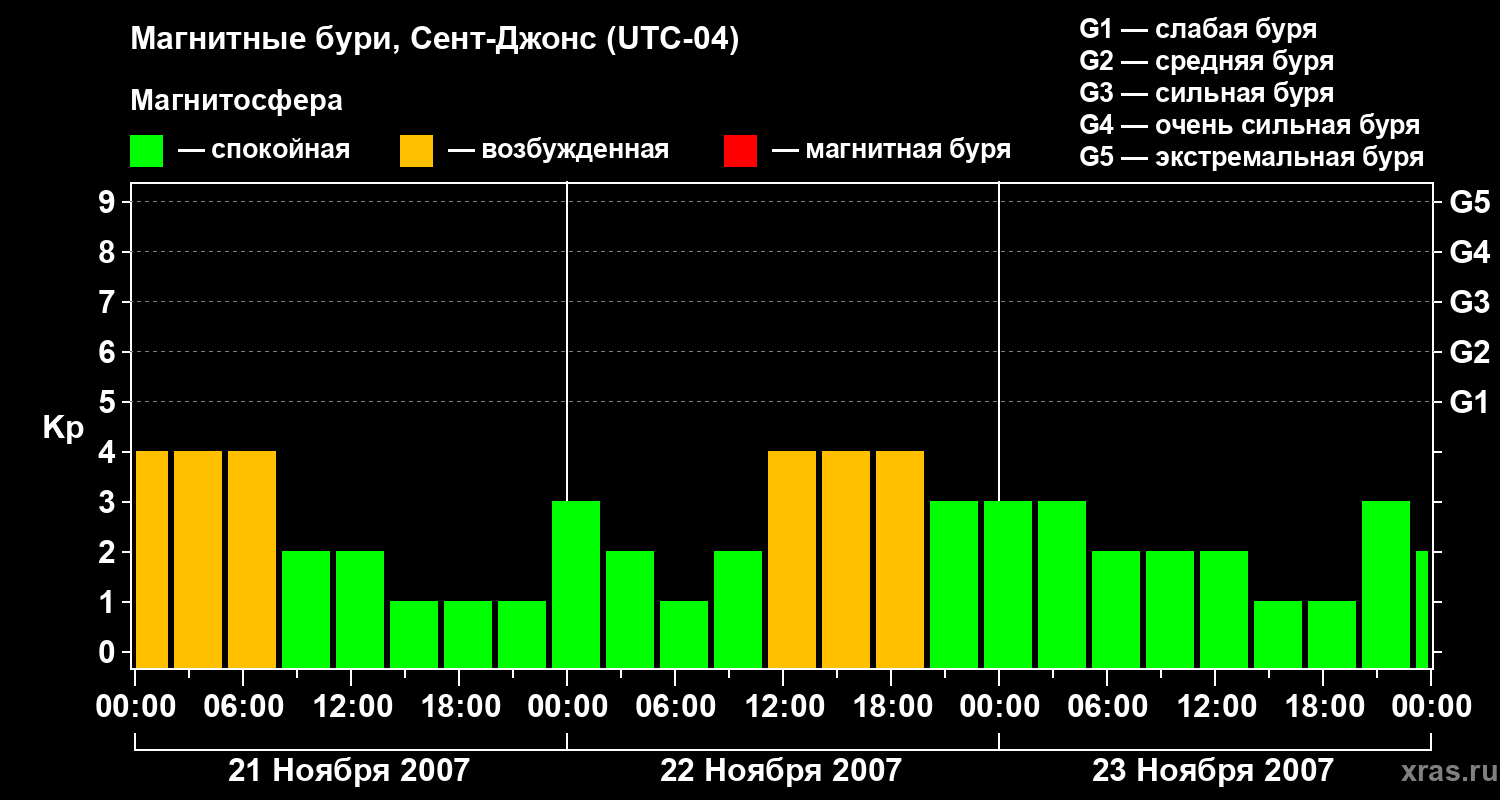 Изменения геомагнитного индекса Kp
