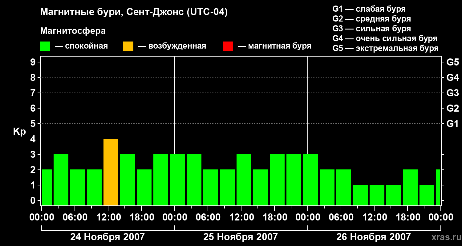 Изменения геомагнитного индекса Kp
