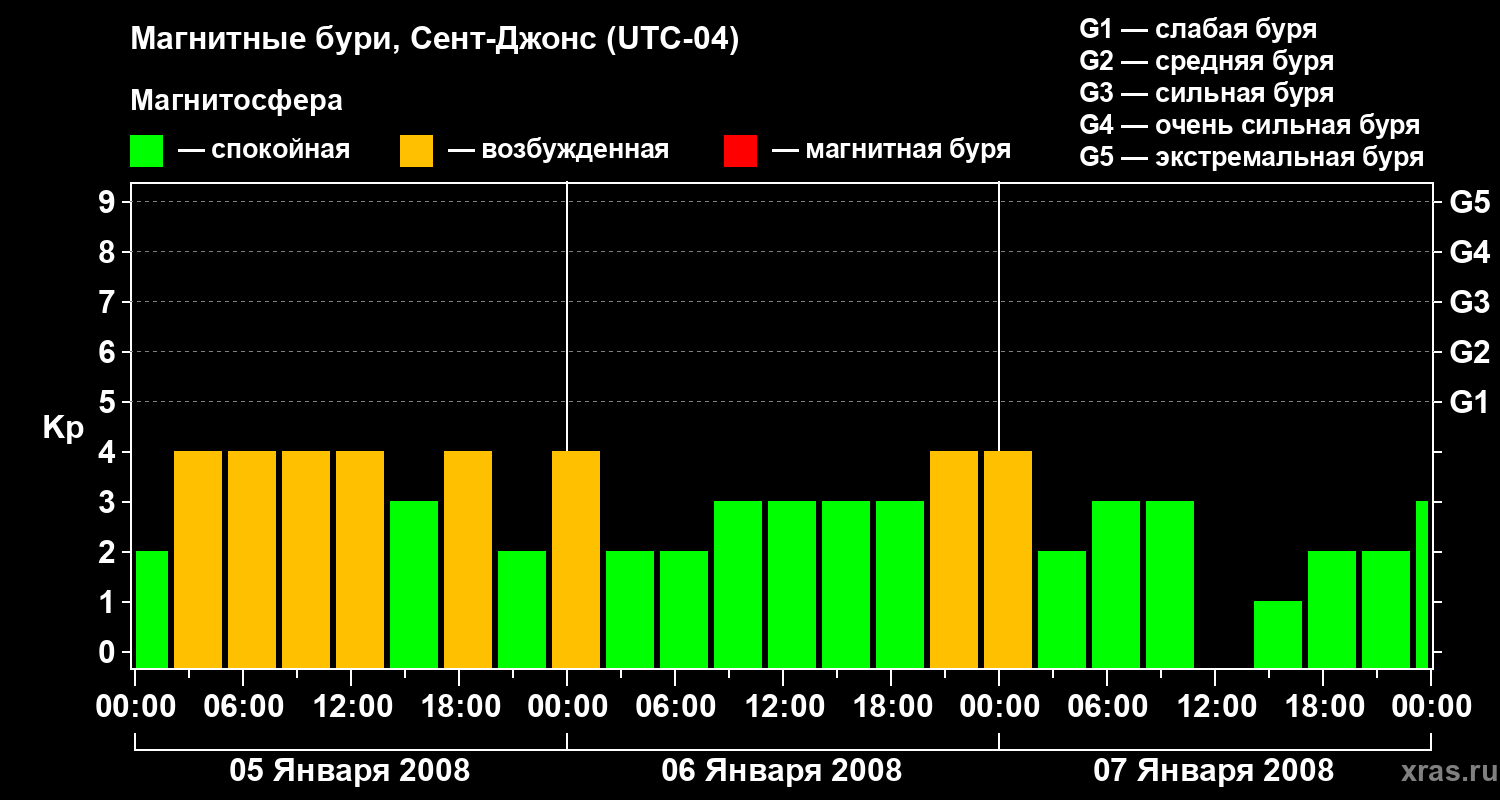 Изменения геомагнитного индекса Kp
