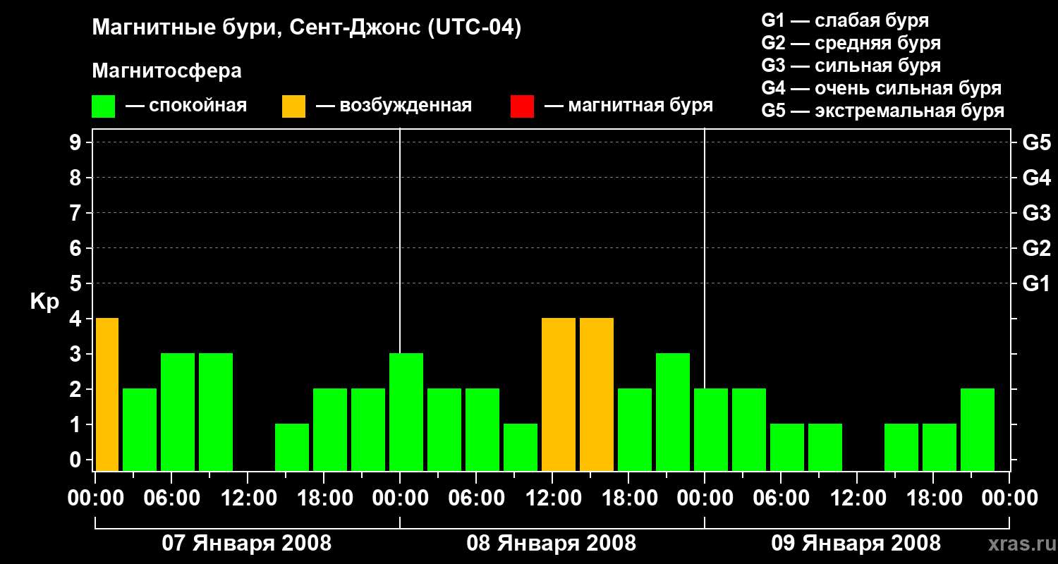 Изменения геомагнитного индекса Kp