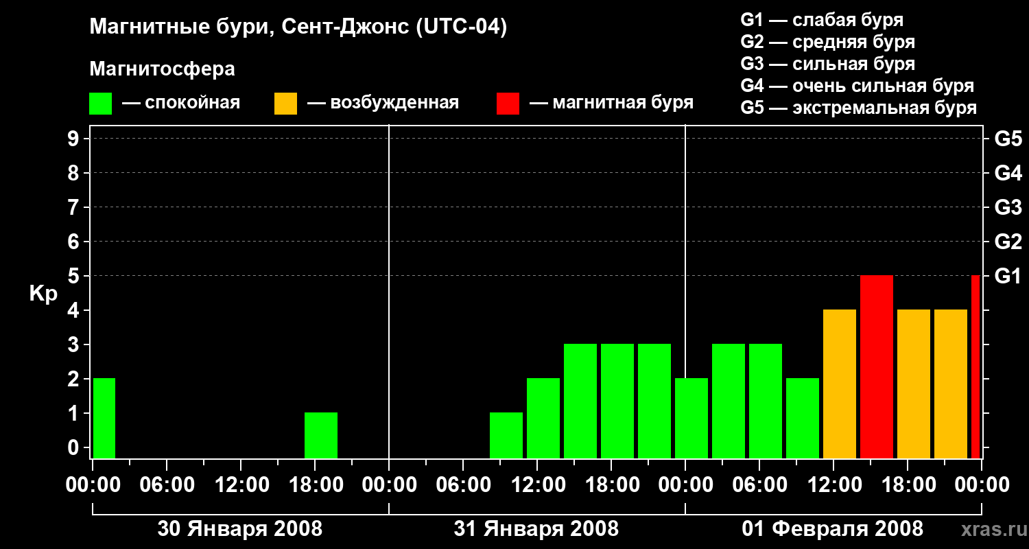 Изменения геомагнитного индекса Kp
