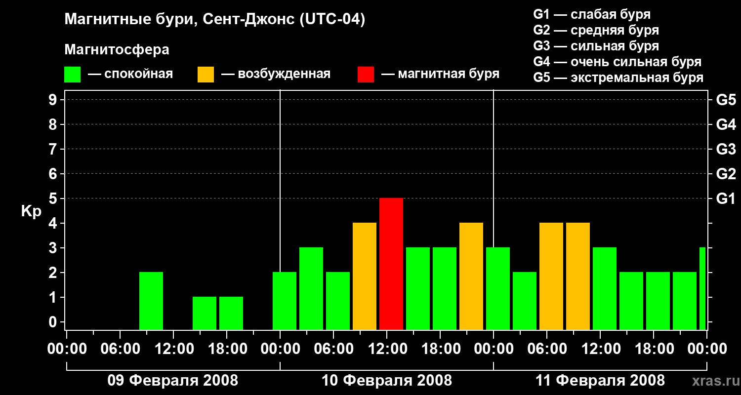 Изменения геомагнитного индекса Kp