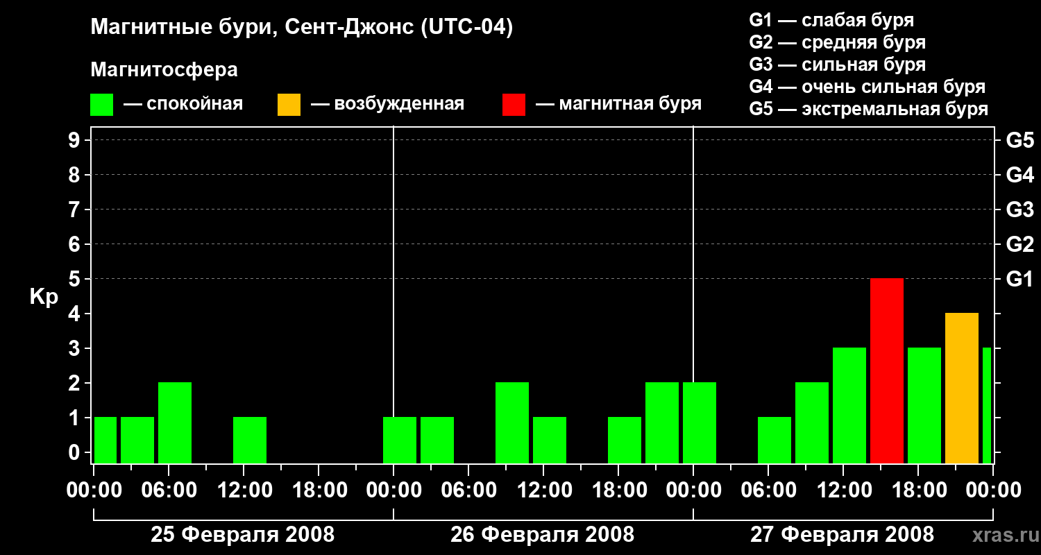 Изменения геомагнитного индекса Kp
