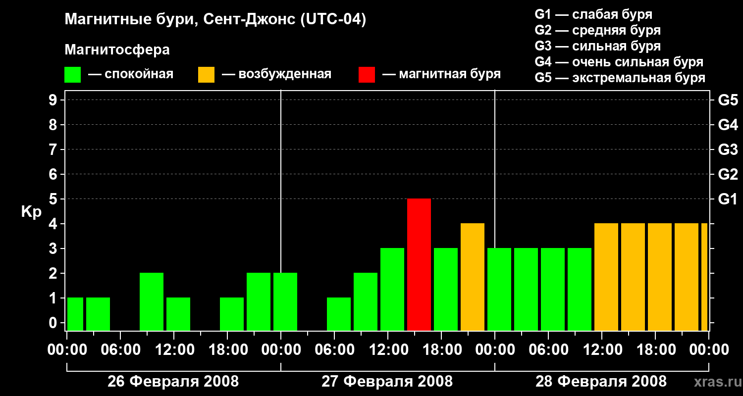 Изменения геомагнитного индекса Kp