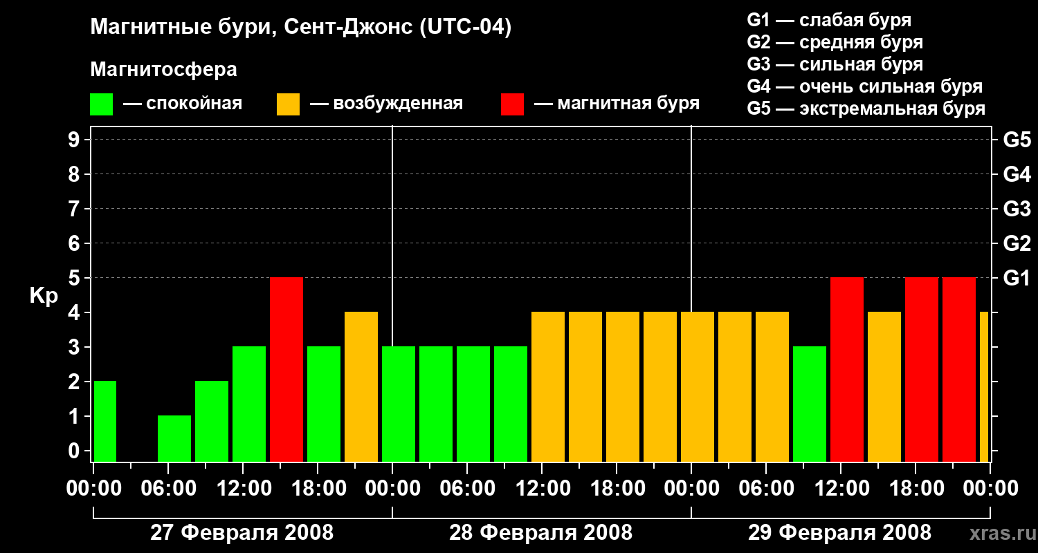 Изменения геомагнитного индекса Kp
