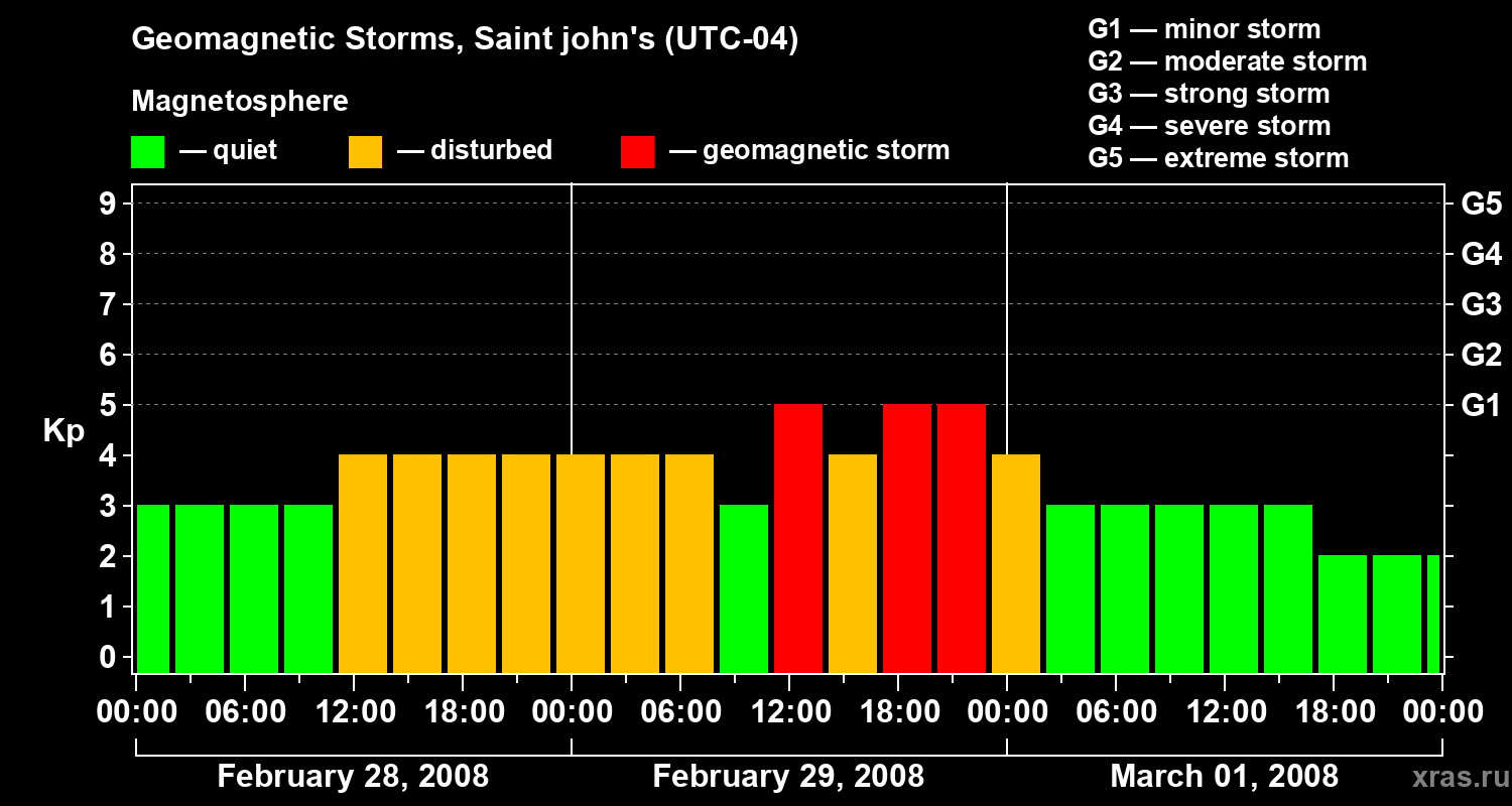 Changes in the geomagnetic index Kp