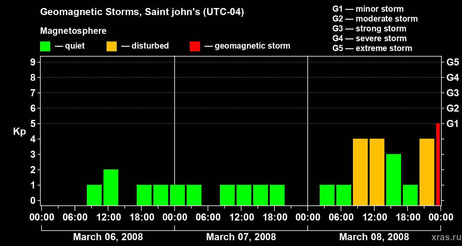 Changes in the geomagnetic index Kp