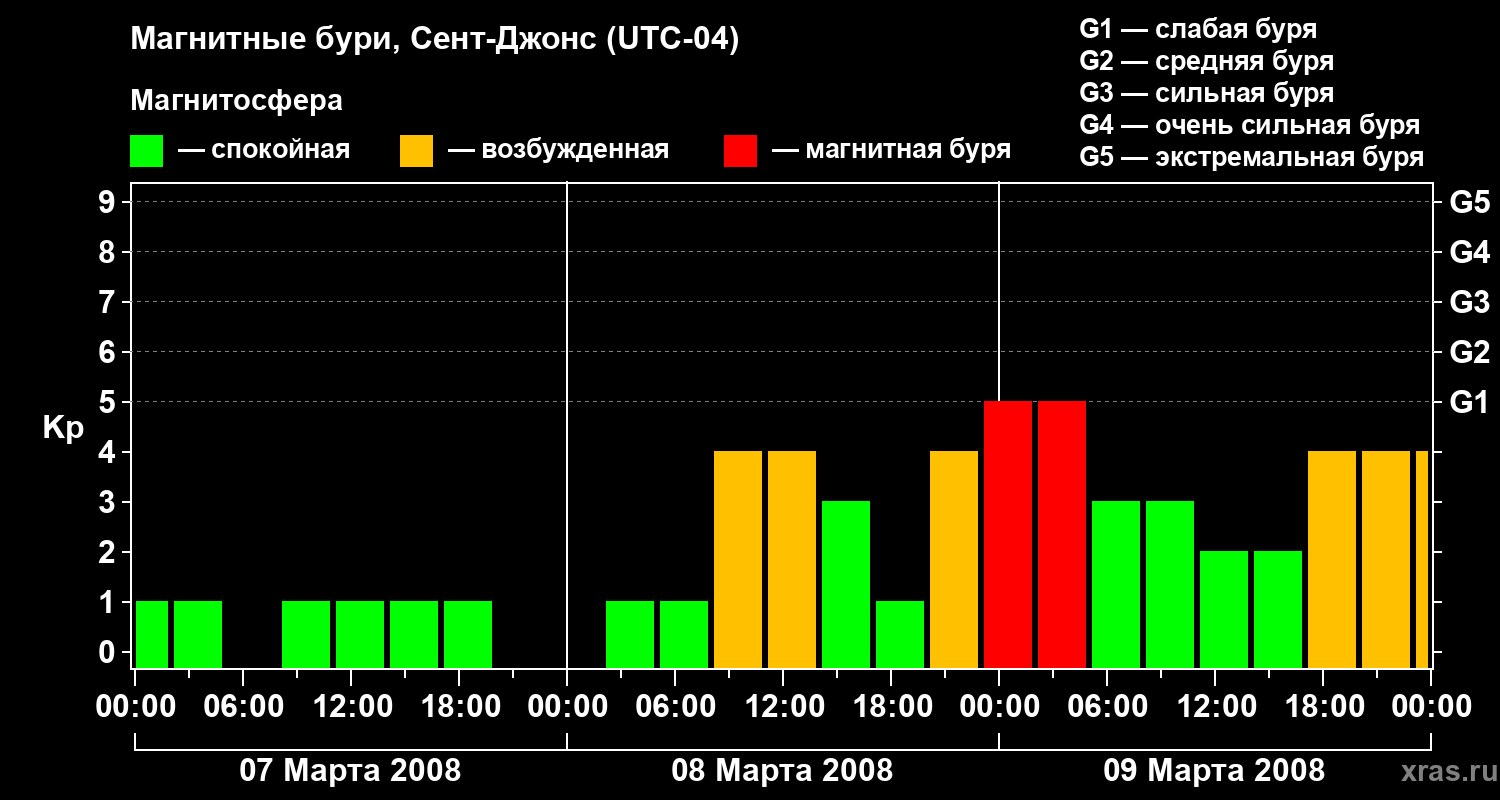 Изменения геомагнитного индекса Kp