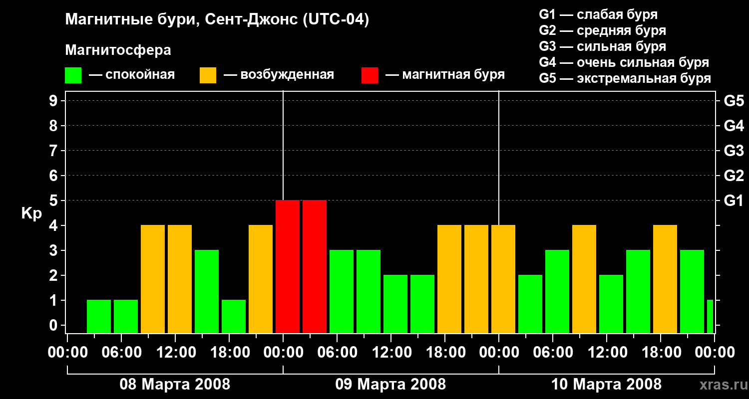 Изменения геомагнитного индекса Kp