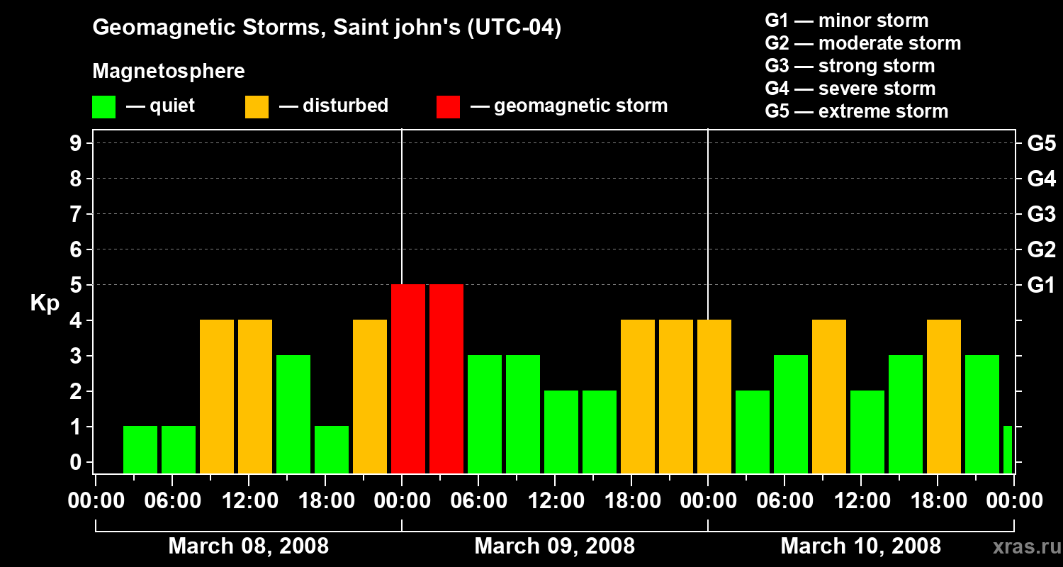 Changes in the geomagnetic index Kp