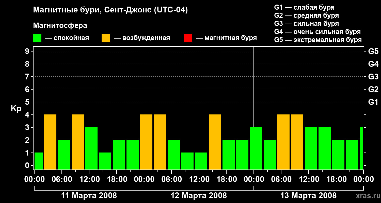 Изменения геомагнитного индекса Kp
