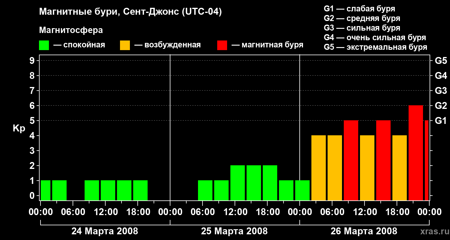 Изменения геомагнитного индекса Kp