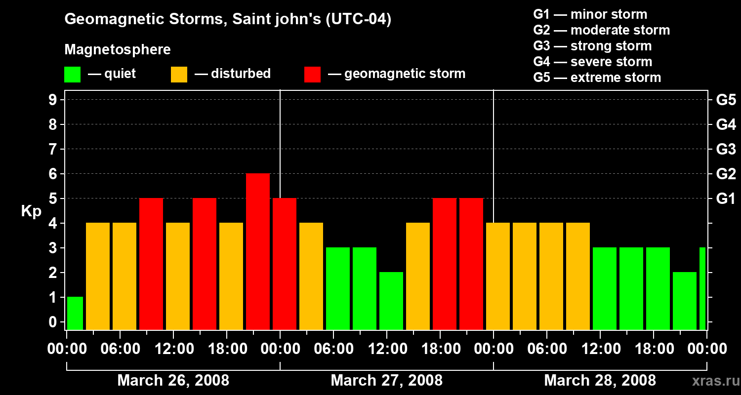 Changes in the geomagnetic index Kp