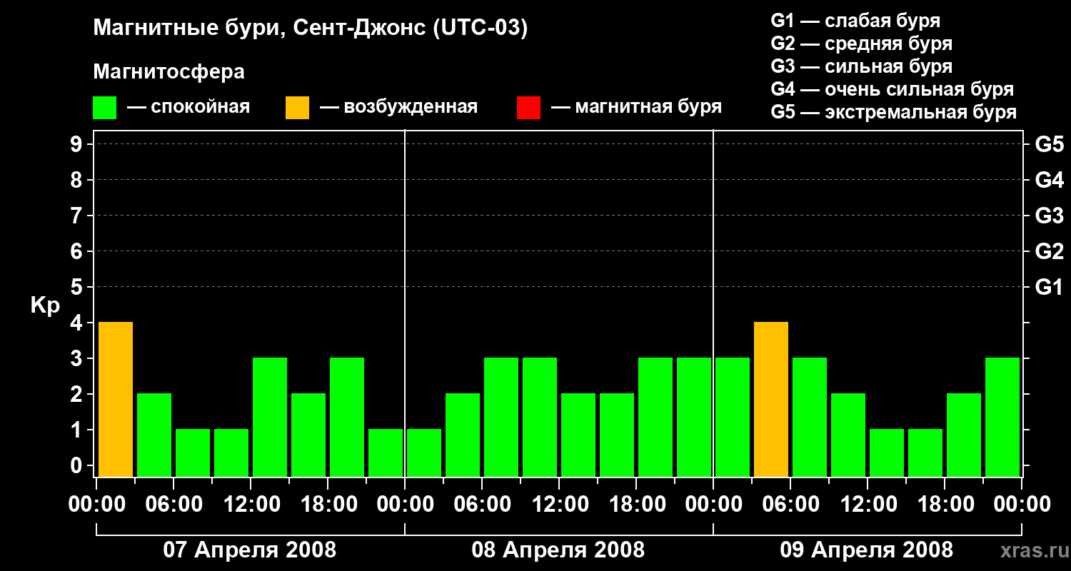 Изменения геомагнитного индекса Kp