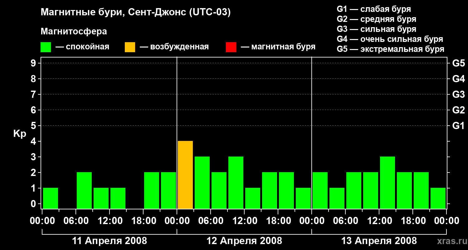 Изменения геомагнитного индекса Kp