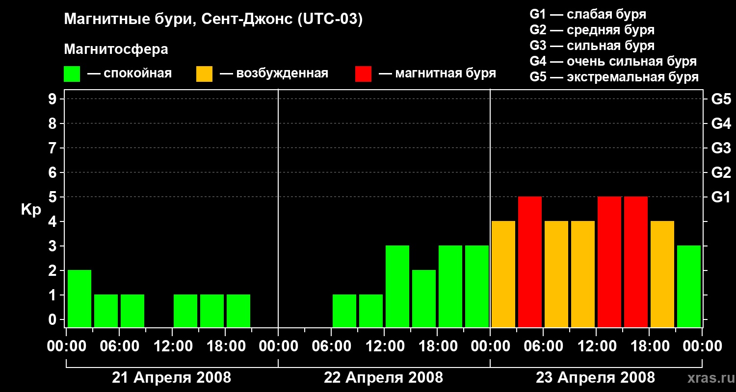 Изменения геомагнитного индекса Kp