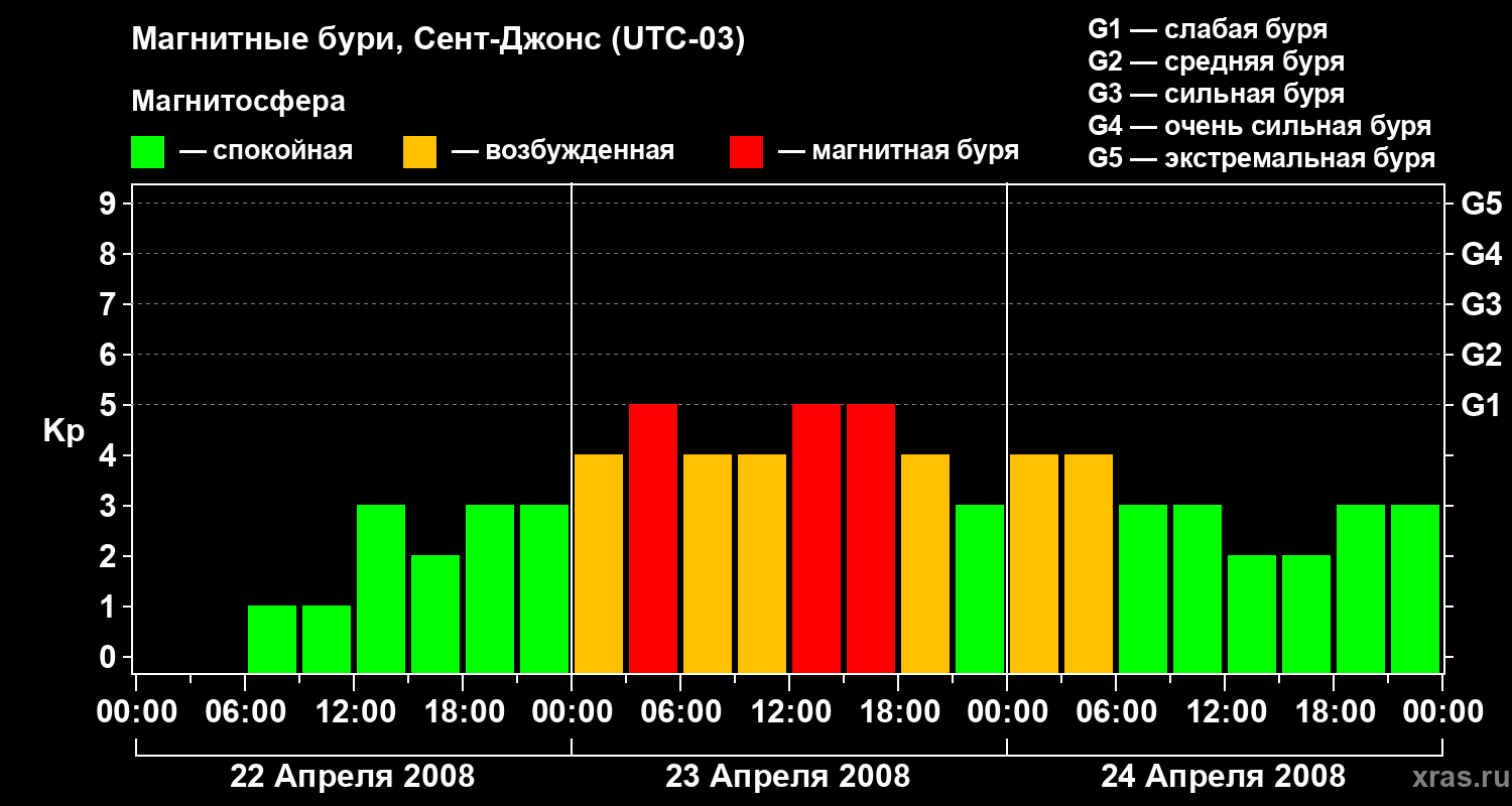 Изменения геомагнитного индекса Kp