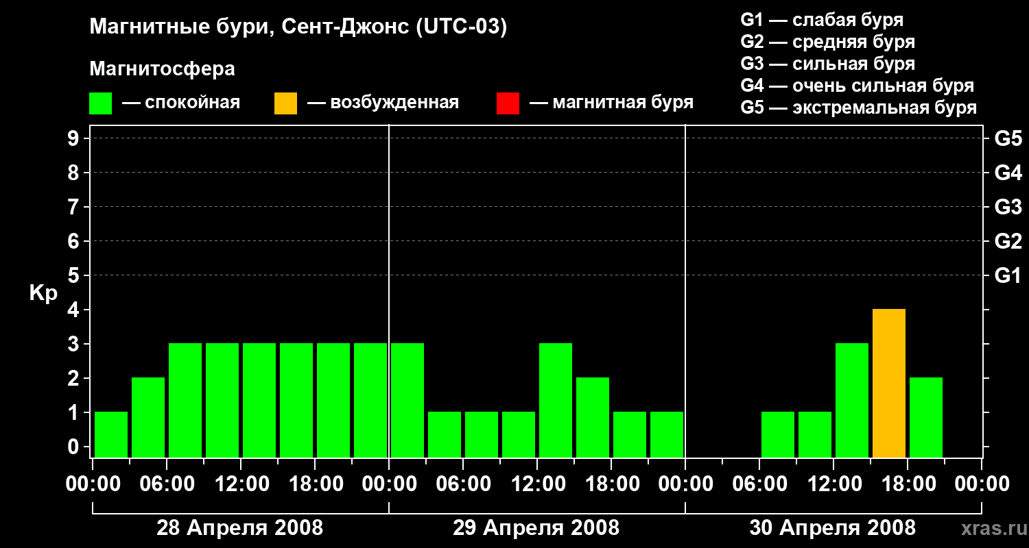 Изменения геомагнитного индекса Kp