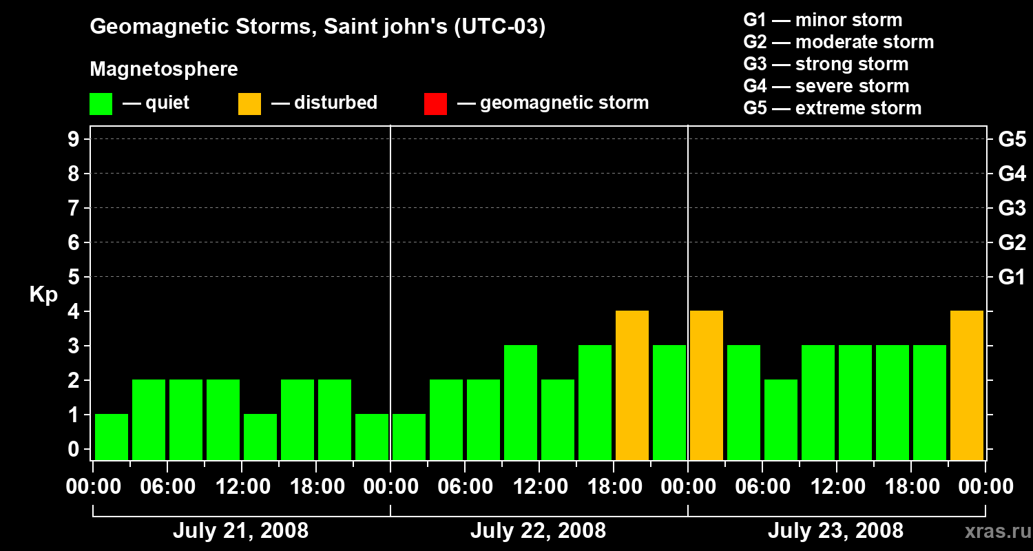 Changes in the geomagnetic index Kp