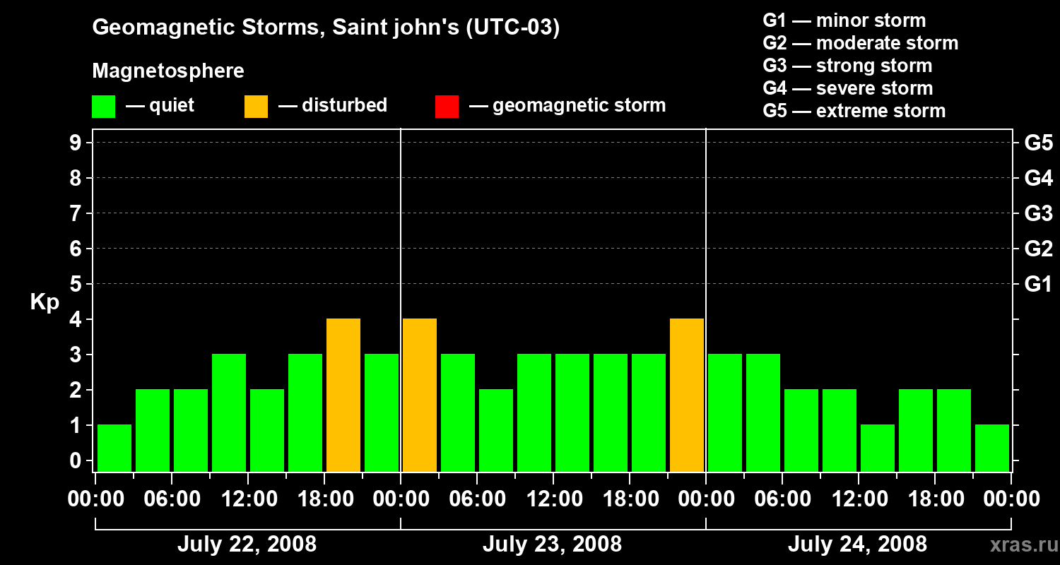 Changes in the geomagnetic index Kp