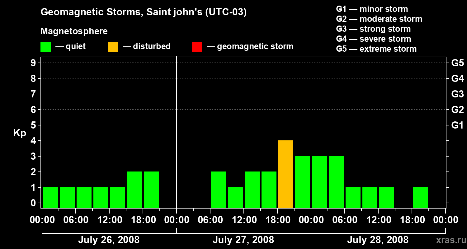 Changes in the geomagnetic index Kp