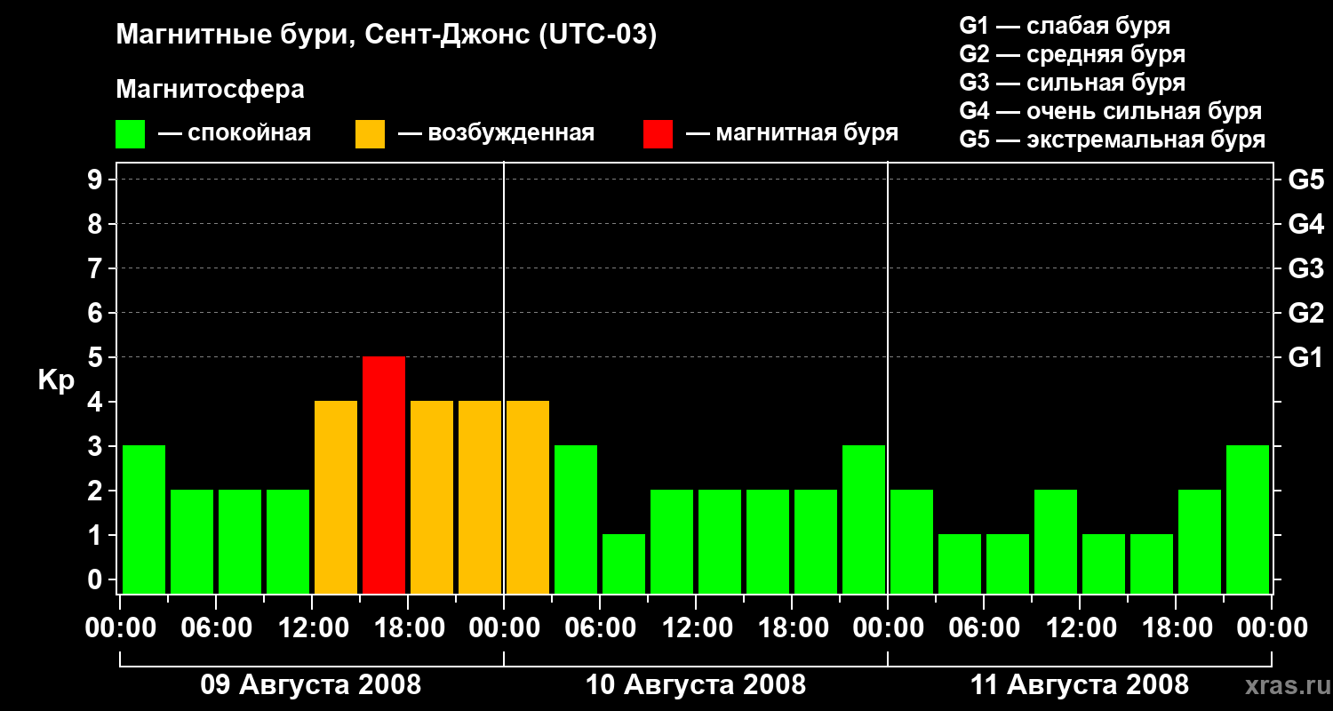 Изменения геомагнитного индекса Kp