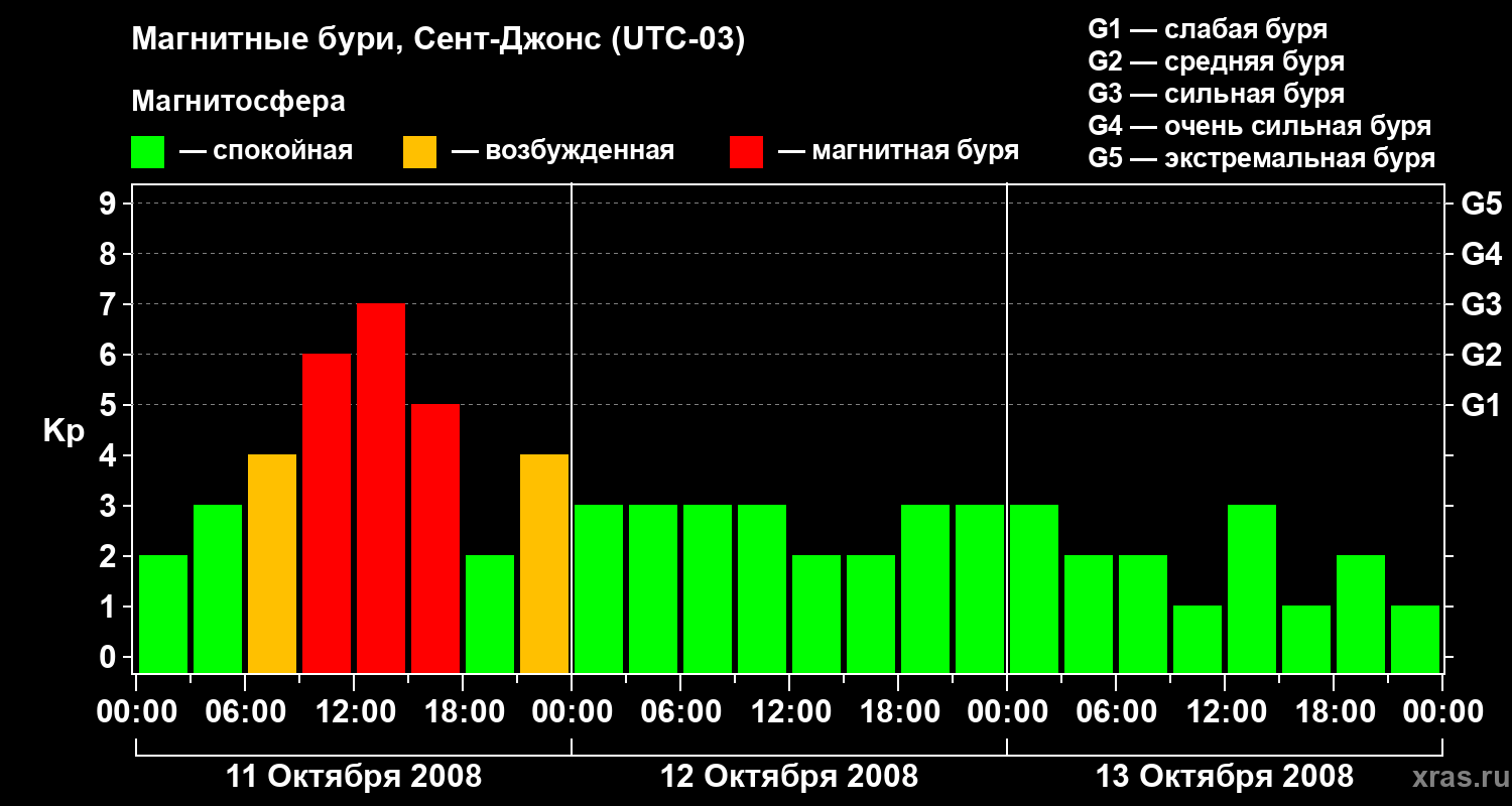 Изменения геомагнитного индекса Kp