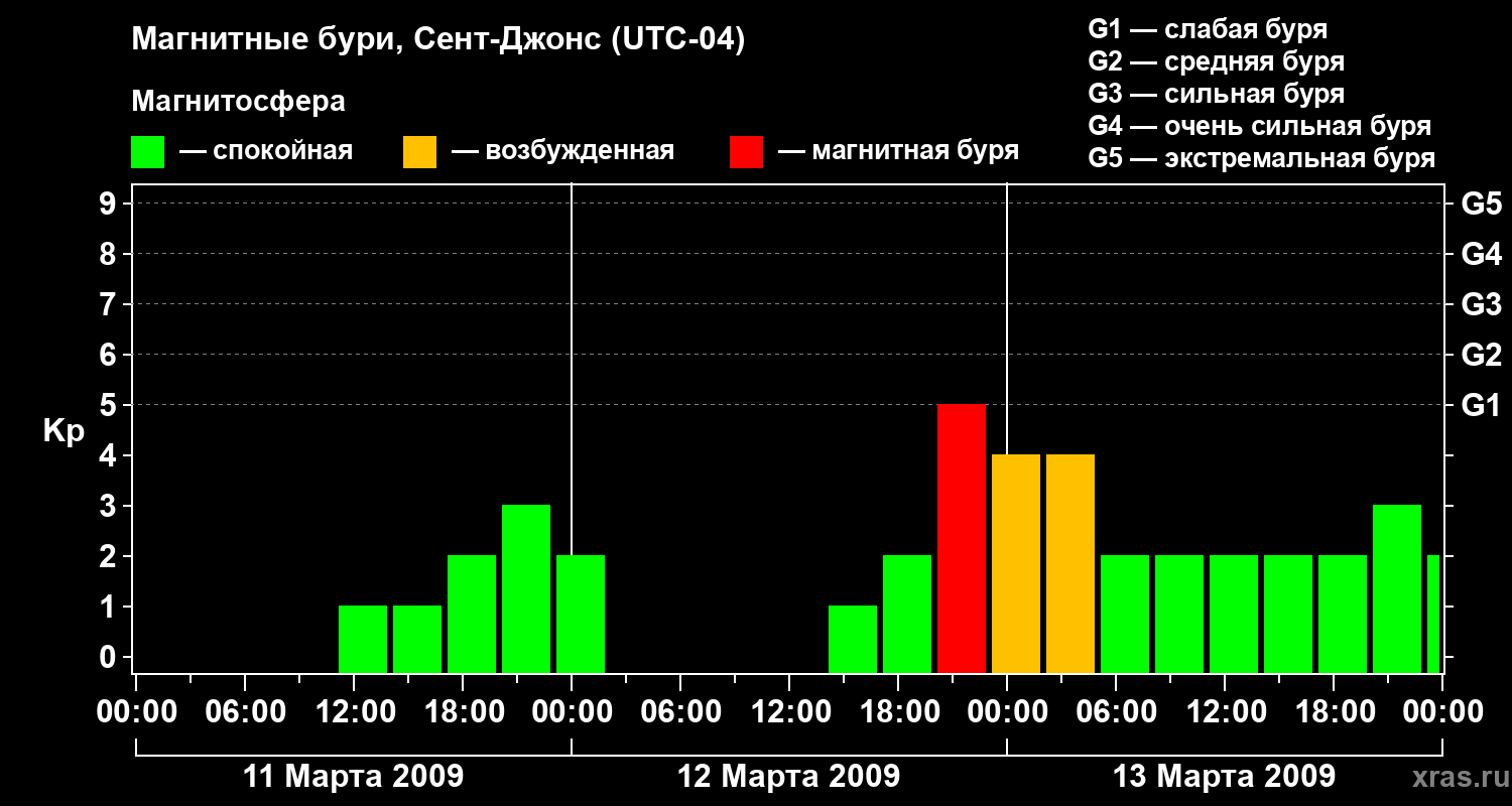 Изменения геомагнитного индекса Kp