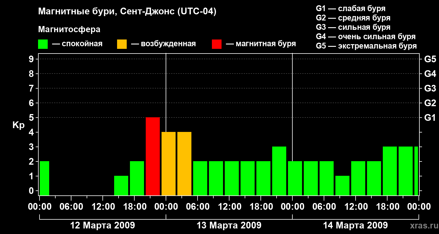 Изменения геомагнитного индекса Kp